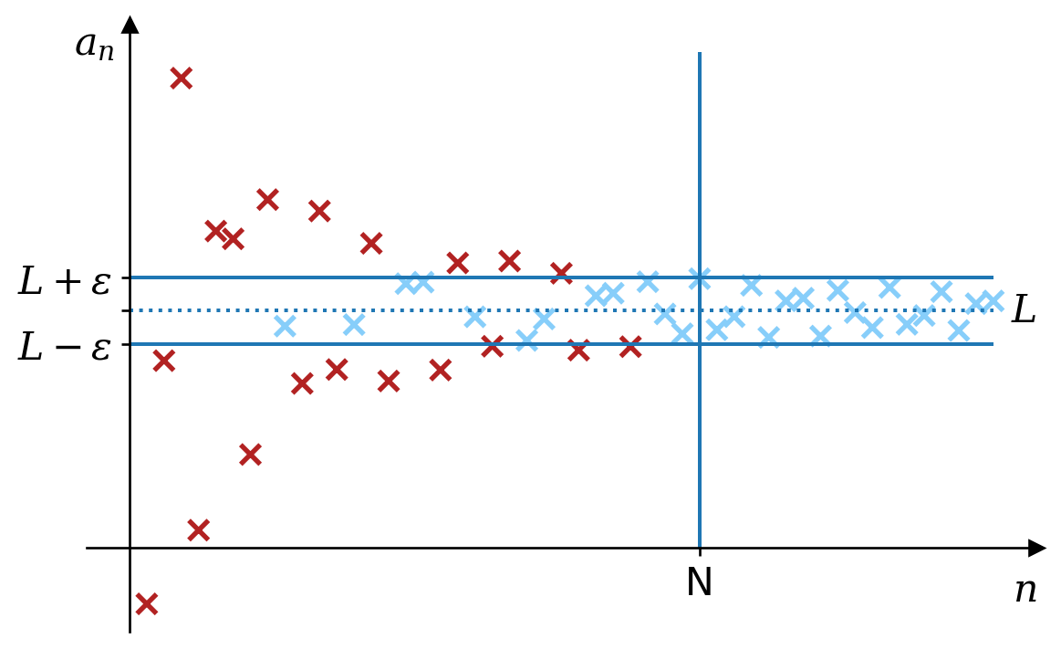 A converging sequence of points is shown. Those points within $\epsilon$ of the limit are coloured in blue, while those further away are in red. After the $N$th element of the sequence, all points are within $\epsilon$ of the limit and are shaded in blue.